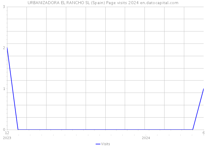 URBANIZADORA EL RANCHO SL (Spain) Page visits 2024 