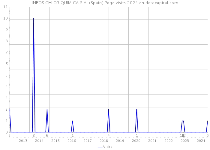 INEOS CHLOR QUIMICA S.A. (Spain) Page visits 2024 