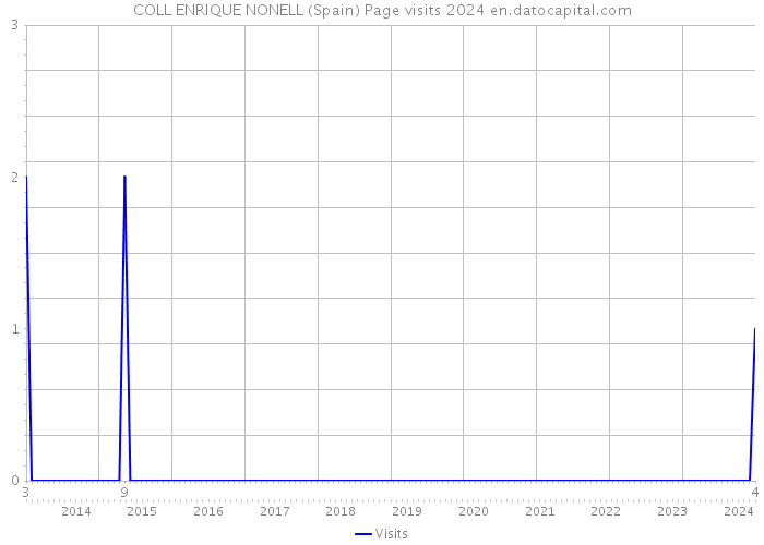 COLL ENRIQUE NONELL (Spain) Page visits 2024 