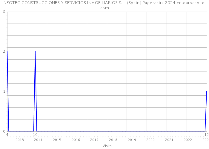 INFOTEC CONSTRUCCIONES Y SERVICIOS INMOBILIARIOS S.L. (Spain) Page visits 2024 