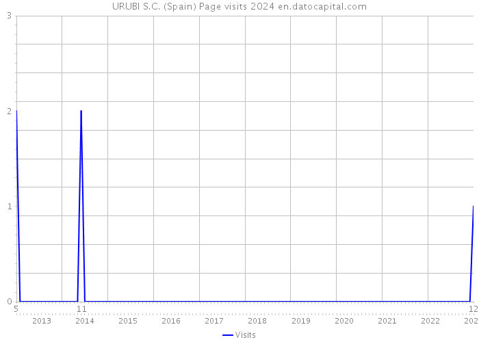 URUBI S.C. (Spain) Page visits 2024 