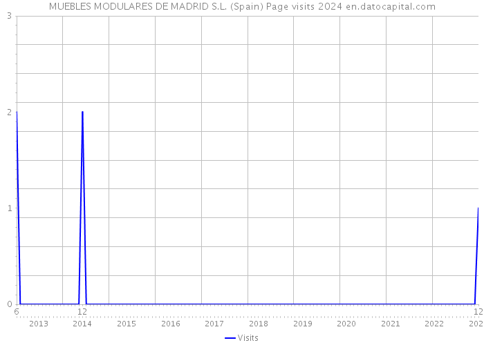 MUEBLES MODULARES DE MADRID S.L. (Spain) Page visits 2024 