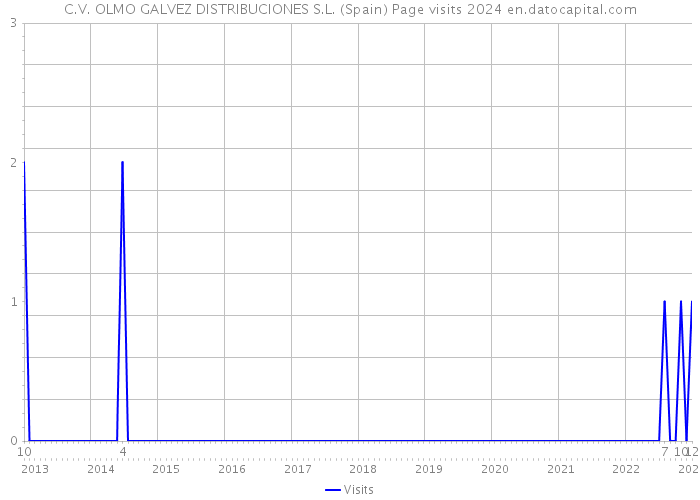 C.V. OLMO GALVEZ DISTRIBUCIONES S.L. (Spain) Page visits 2024 