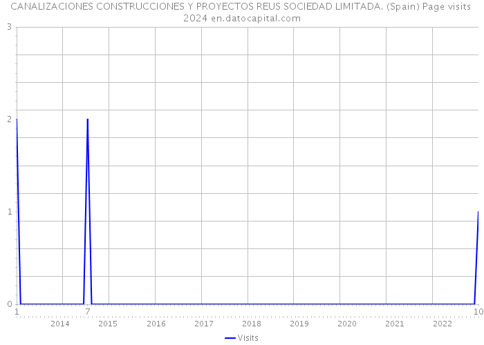 CANALIZACIONES CONSTRUCCIONES Y PROYECTOS REUS SOCIEDAD LIMITADA. (Spain) Page visits 2024 