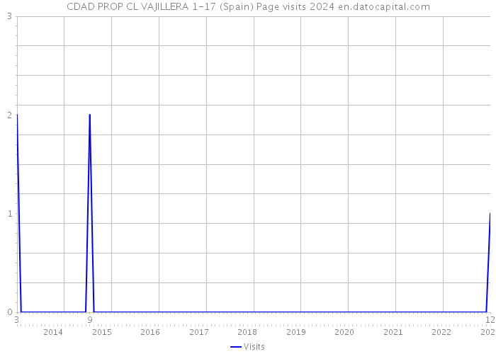 CDAD PROP CL VAJILLERA 1-17 (Spain) Page visits 2024 