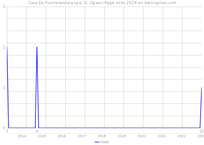 Casa De Fuerteventura Lpa, Sl. (Spain) Page visits 2024 