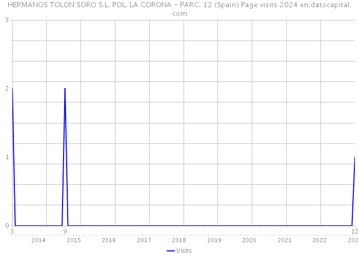 HERMANOS TOLON SORO S.L. POL. LA CORONA - PARC. 12 (Spain) Page visits 2024 