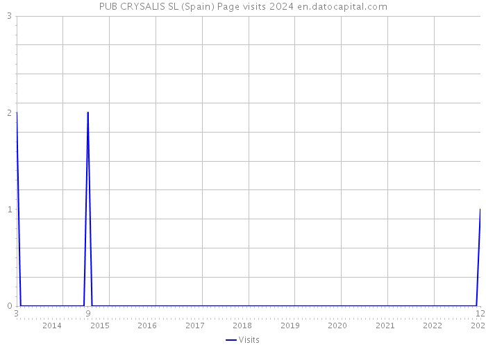 PUB CRYSALIS SL (Spain) Page visits 2024 