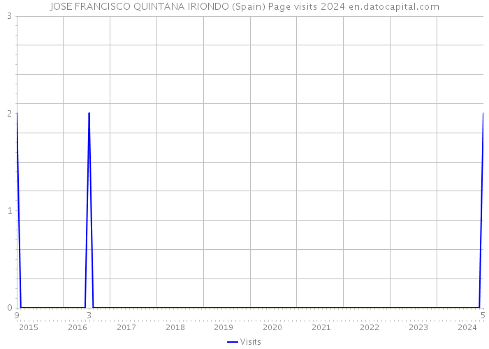 JOSE FRANCISCO QUINTANA IRIONDO (Spain) Page visits 2024 