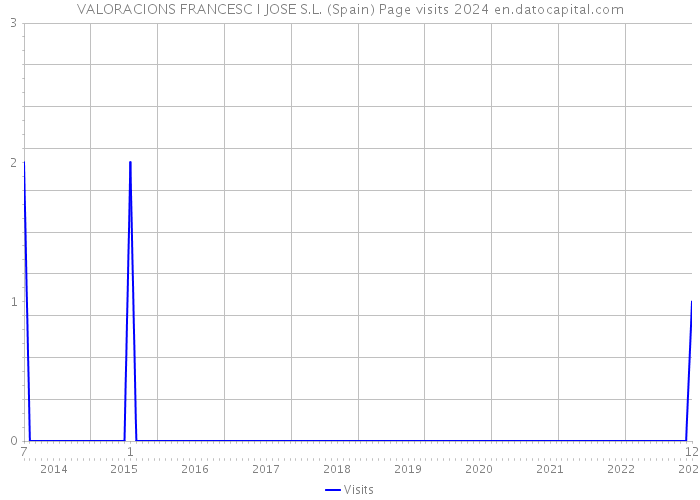 VALORACIONS FRANCESC I JOSE S.L. (Spain) Page visits 2024 