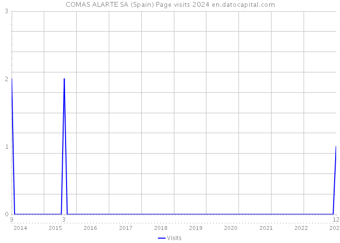 COMAS ALARTE SA (Spain) Page visits 2024 
