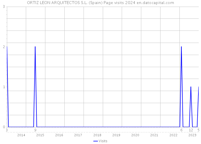 ORTIZ LEON ARQUITECTOS S.L. (Spain) Page visits 2024 