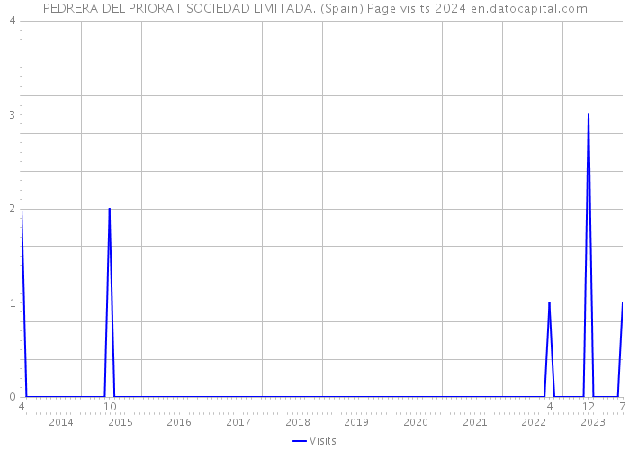 PEDRERA DEL PRIORAT SOCIEDAD LIMITADA. (Spain) Page visits 2024 