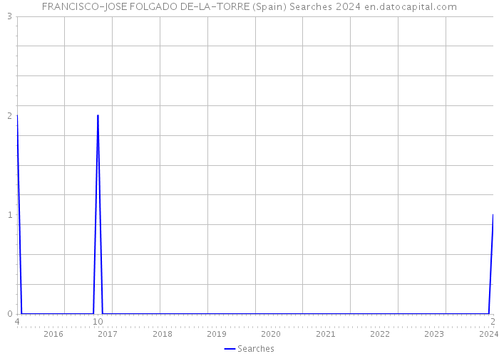 FRANCISCO-JOSE FOLGADO DE-LA-TORRE (Spain) Searches 2024 