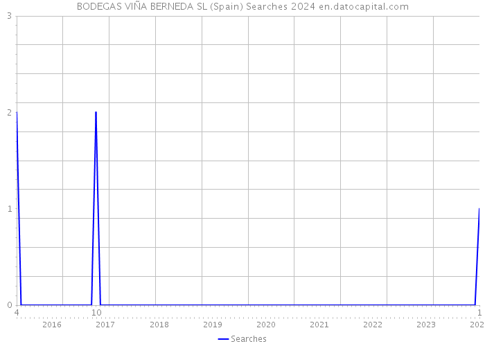 BODEGAS VIÑA BERNEDA SL (Spain) Searches 2024 