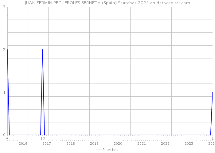 JUAN FERMIN PEGUEROLES BERNEDA (Spain) Searches 2024 