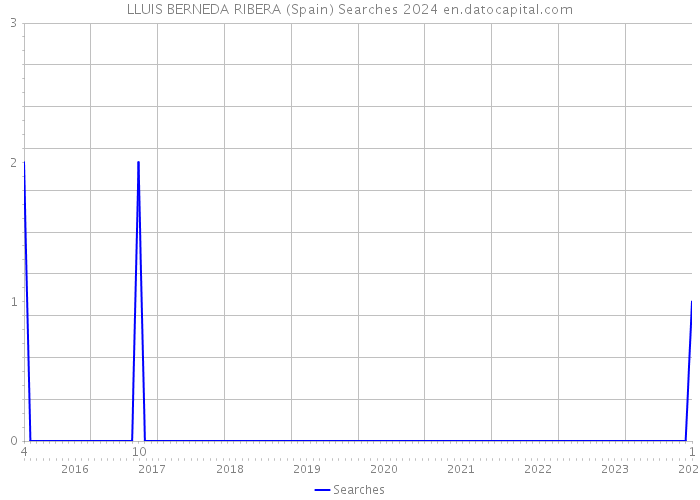 LLUIS BERNEDA RIBERA (Spain) Searches 2024 