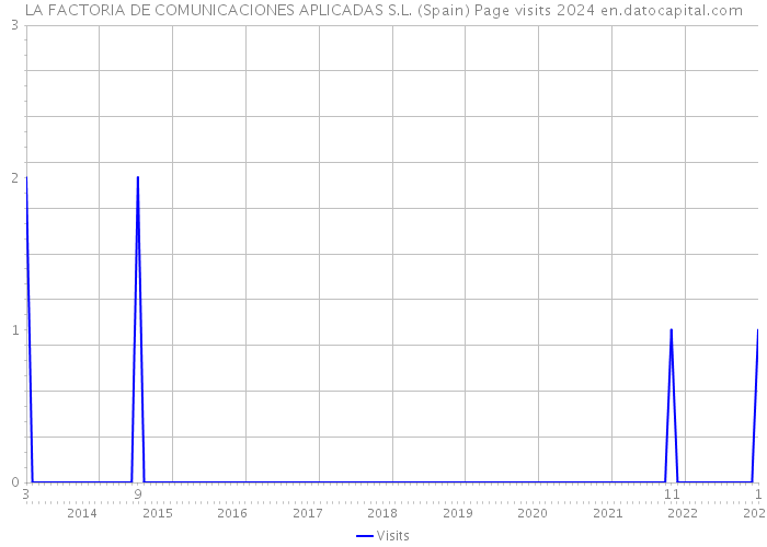 LA FACTORIA DE COMUNICACIONES APLICADAS S.L. (Spain) Page visits 2024 