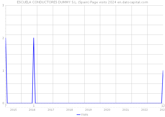 ESCUELA CONDUCTORES DUMMY S.L. (Spain) Page visits 2024 