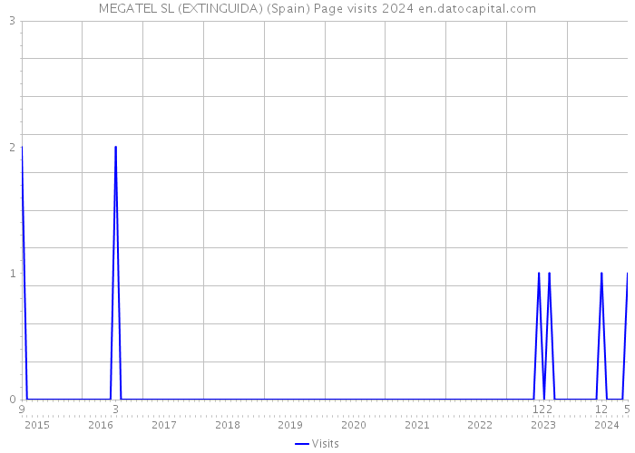 MEGATEL SL (EXTINGUIDA) (Spain) Page visits 2024 