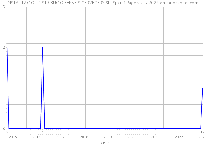 INSTAL.LACIO I DISTRIBUCIO SERVEIS CERVECERS SL (Spain) Page visits 2024 