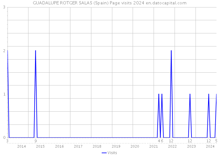 GUADALUPE ROTGER SALAS (Spain) Page visits 2024 