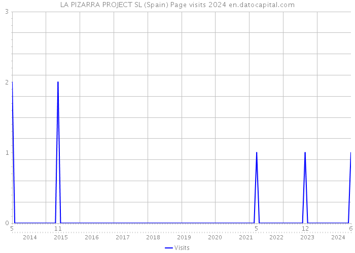LA PIZARRA PROJECT SL (Spain) Page visits 2024 