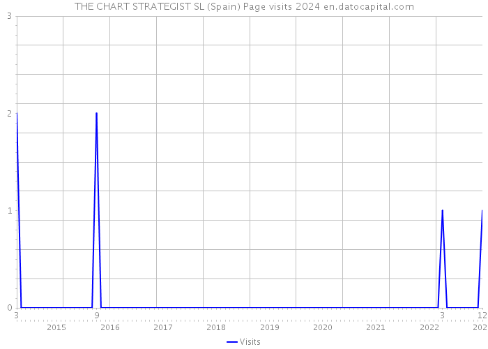 THE CHART STRATEGIST SL (Spain) Page visits 2024 