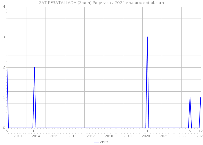 SAT PERATALLADA (Spain) Page visits 2024 