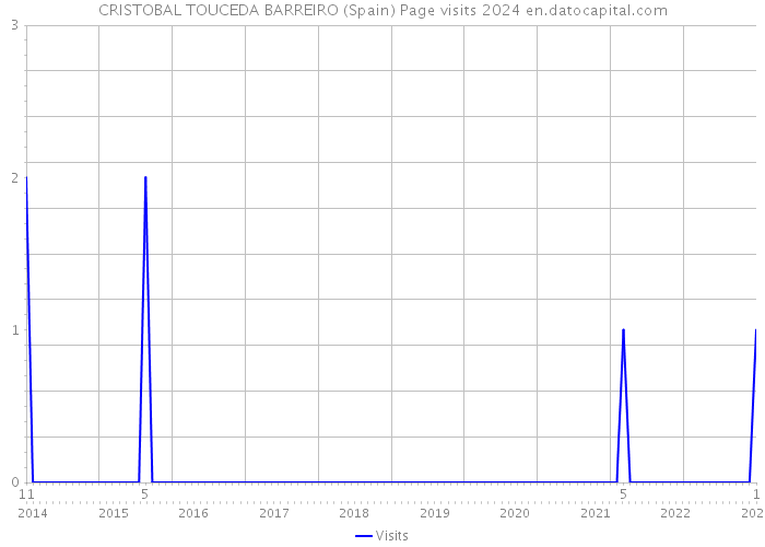 CRISTOBAL TOUCEDA BARREIRO (Spain) Page visits 2024 