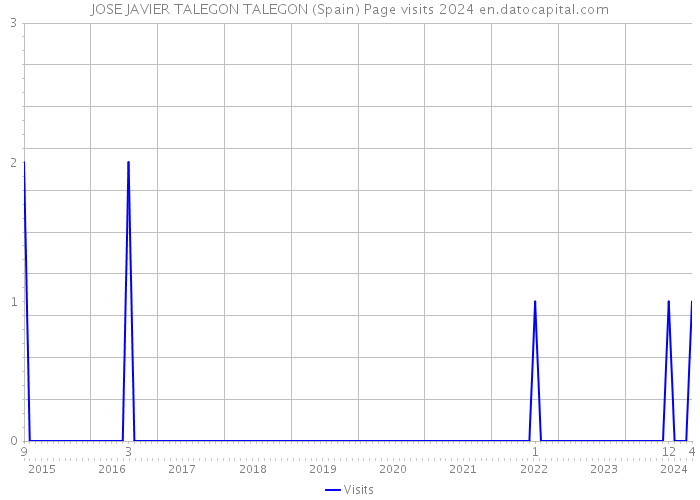 JOSE JAVIER TALEGON TALEGON (Spain) Page visits 2024 