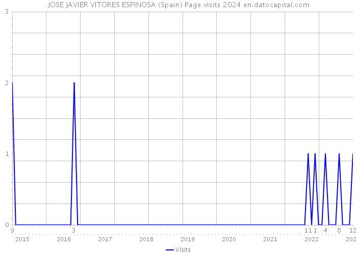 JOSE JAVIER VITORES ESPINOSA (Spain) Page visits 2024 