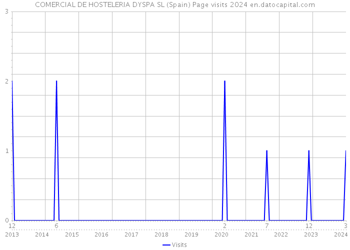 COMERCIAL DE HOSTELERIA DYSPA SL (Spain) Page visits 2024 