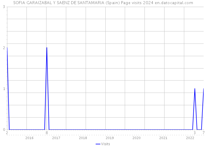 SOFIA GARAIZABAL Y SAENZ DE SANTAMARIA (Spain) Page visits 2024 