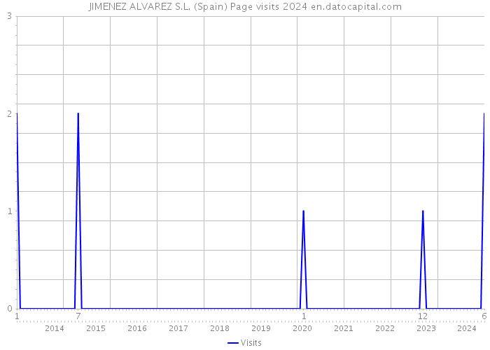 JIMENEZ ALVAREZ S.L. (Spain) Page visits 2024 