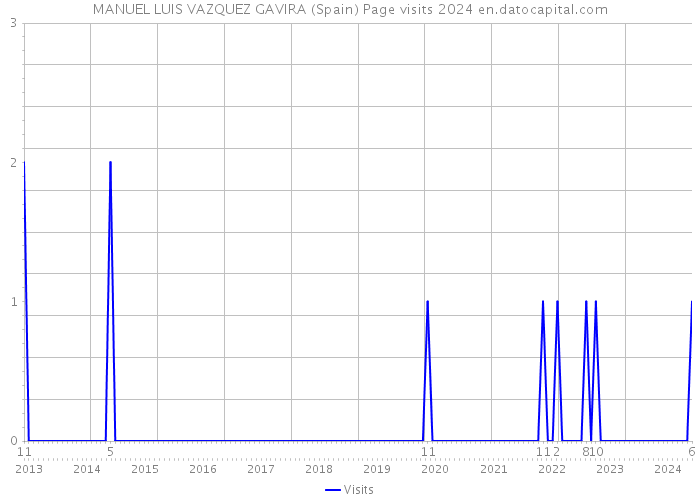 MANUEL LUIS VAZQUEZ GAVIRA (Spain) Page visits 2024 