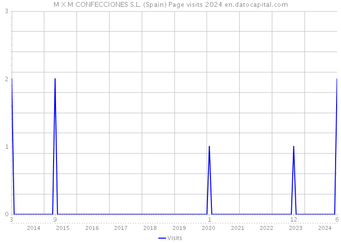 M X M CONFECCIONES S.L. (Spain) Page visits 2024 