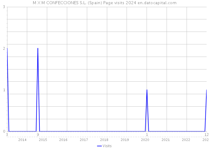 M X M CONFECCIONES S.L. (Spain) Page visits 2024 