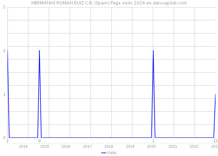 HERMANAS ROMAN RUIZ C.B. (Spain) Page visits 2024 