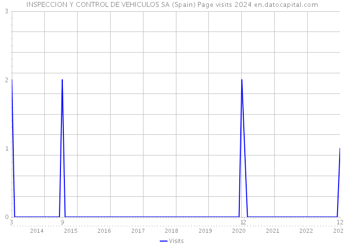 INSPECCION Y CONTROL DE VEHICULOS SA (Spain) Page visits 2024 