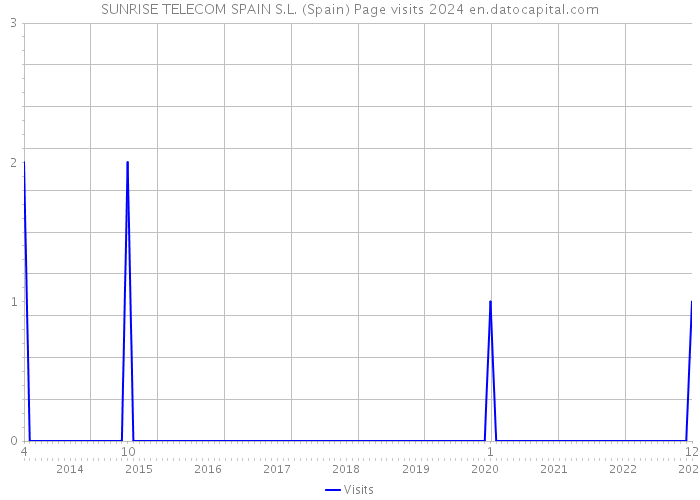 SUNRISE TELECOM SPAIN S.L. (Spain) Page visits 2024 