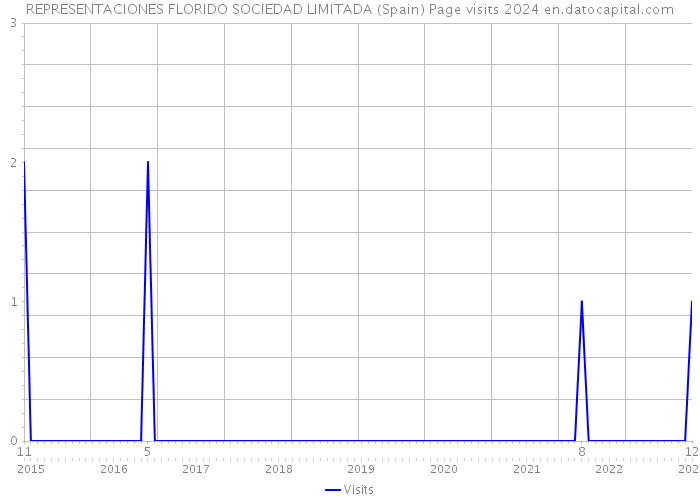 REPRESENTACIONES FLORIDO SOCIEDAD LIMITADA (Spain) Page visits 2024 