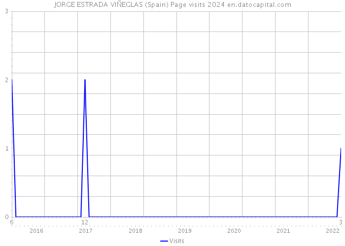 JORGE ESTRADA VIÑEGLAS (Spain) Page visits 2024 