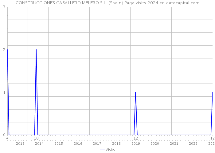 CONSTRUCCIONES CABALLERO MELERO S.L. (Spain) Page visits 2024 