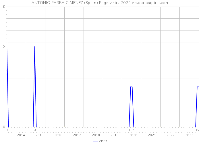 ANTONIO PARRA GIMENEZ (Spain) Page visits 2024 