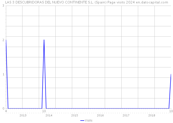 LAS 3 DESCUBRIDORAS DEL NUEVO CONTINENTE S.L. (Spain) Page visits 2024 