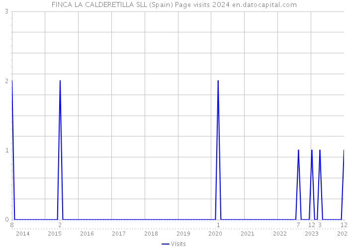 FINCA LA CALDERETILLA SLL (Spain) Page visits 2024 