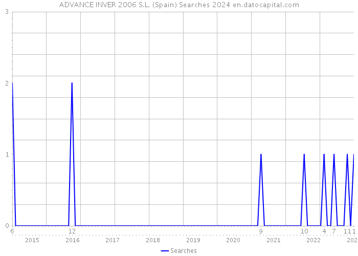 ADVANCE INVER 2006 S.L. (Spain) Searches 2024 