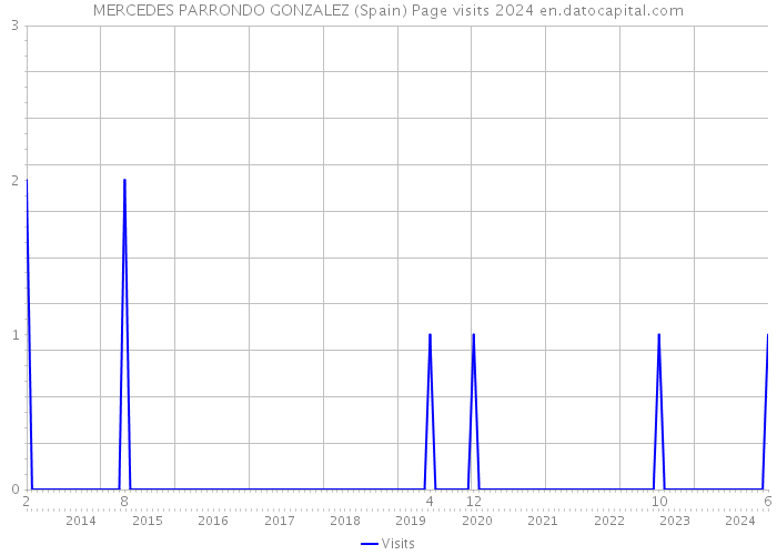 MERCEDES PARRONDO GONZALEZ (Spain) Page visits 2024 