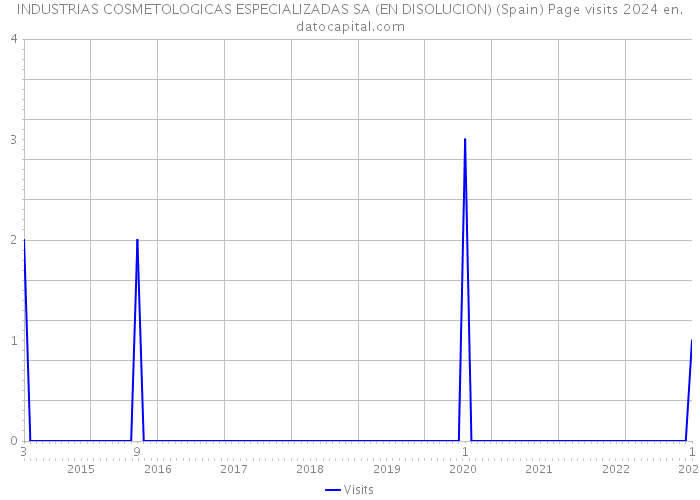 INDUSTRIAS COSMETOLOGICAS ESPECIALIZADAS SA (EN DISOLUCION) (Spain) Page visits 2024 